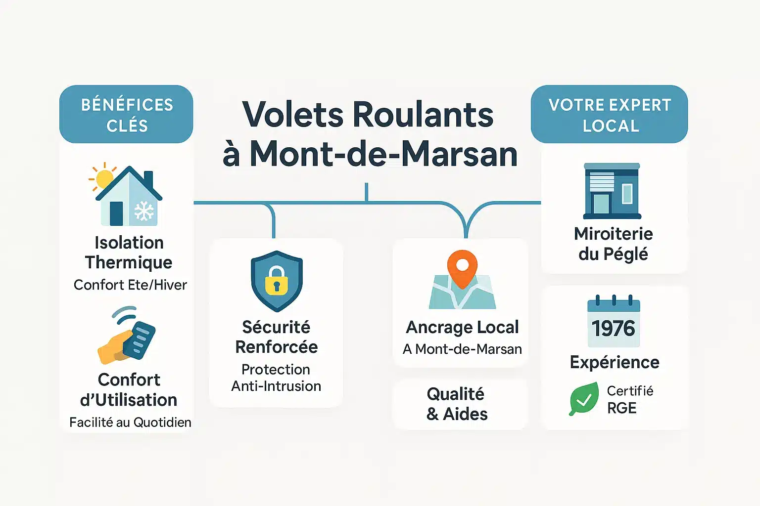 Volets roulants Mont-de-Marsan - La Miroiterie du Péglé